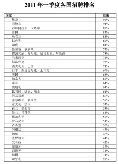 全球高端人才日益紧缺(图2)