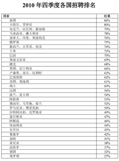 全球高端人才日益紧缺(图3)