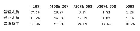 倍智人才供应链调研：74%企业发展受人才制约(图2)