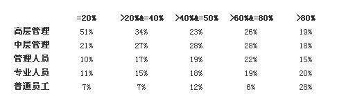倍智人才供应链调研：74%企业发展受人才制约(图3)