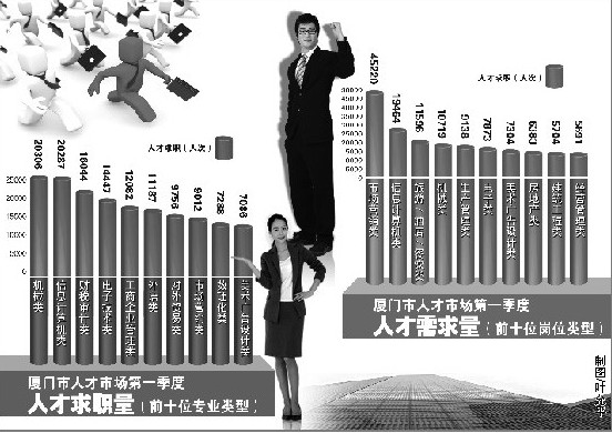 厦门发布人才供求分析报告 最缺市场营销类人才(图1) 厦门发布人才供求分析报告 最缺市场营销类人才(图1)