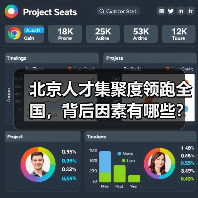 北京人才集聚度领跑全国，背后因素有哪些？（图3）
